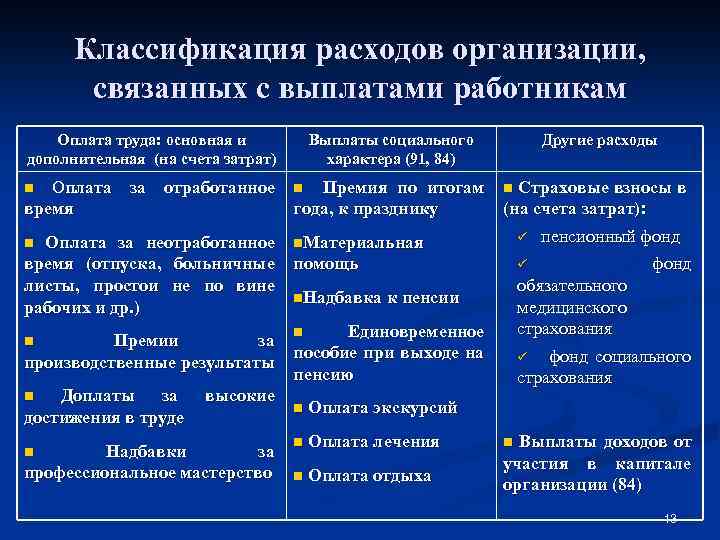 Классификация расходов организации, связанных с выплатами работникам Оплата труда: основная и дополнительная (на счета