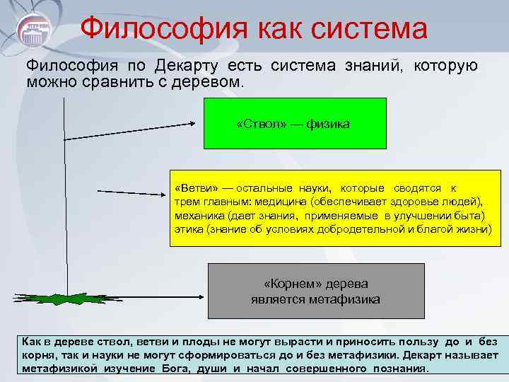 Философия как система Философия по Декарту есть система знаний, которую можно сравнить с деревом.