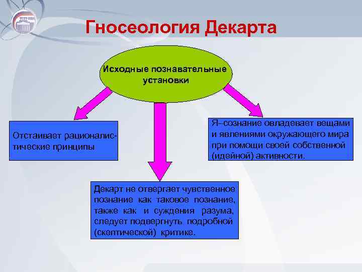 Гносеология Декарта Исходные познавательные установки Отстаивает рационалис тические принципы Я–сознание овладевает вещами и явлениями