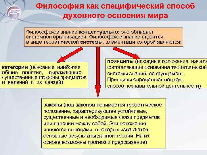 Философия как специфический способ духовного освоения мира Философское знание концептуально: оно обладает системной организацией.