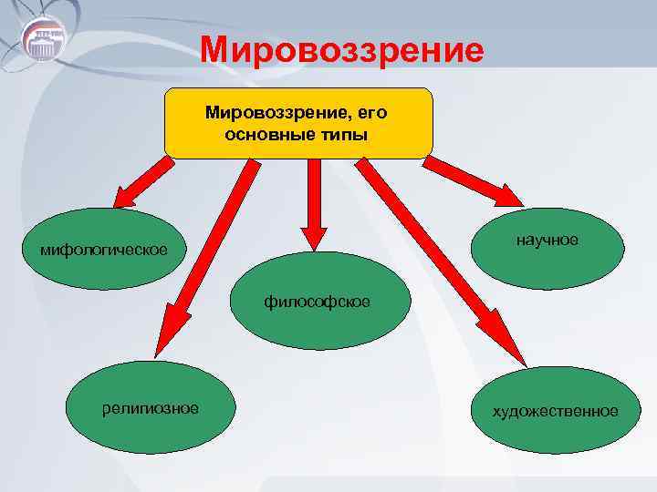 Мировоззрение, его основные типы научное мифологическое философское религиозное художественное 