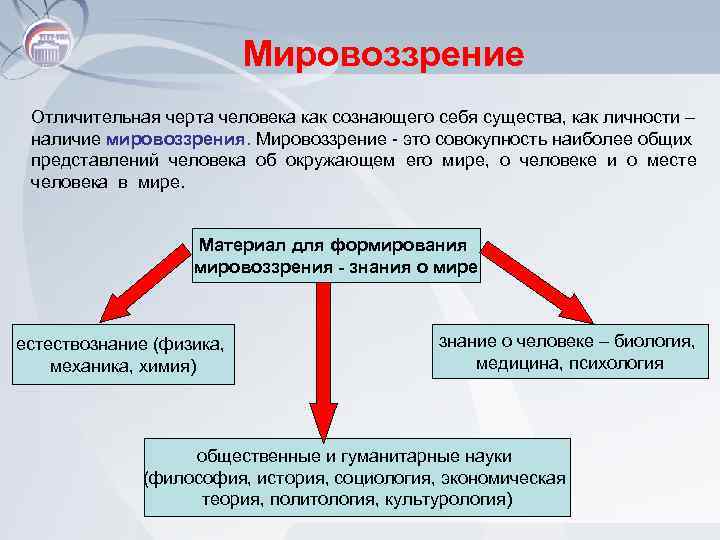 Мировоззрение Отличительная черта человека как сознающего себя существа, как личности – наличие мировоззрения. Мировоззрение