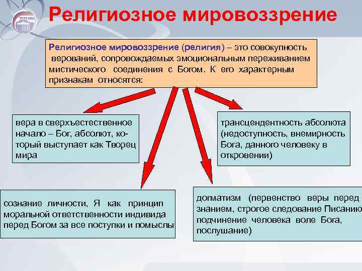 Религиозное мировоззрение (религия) – это совокупность верований, сопровождаемых эмоциональным переживанием мистического соединения с Богом.