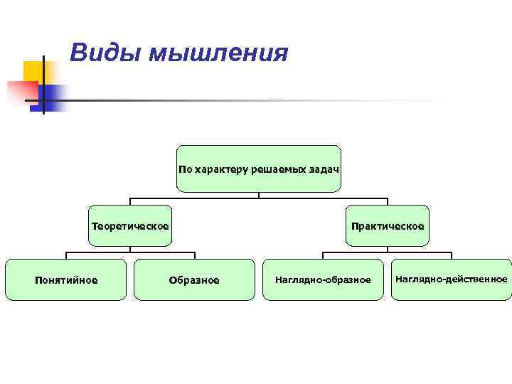 Сложный план на тему мышление