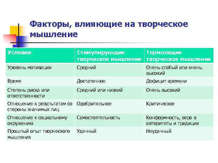 Факторы, влияющие на творческое мышление Условия Стимулирующие Тормозящие творческое мышление Уровень мотивации Средний Очень