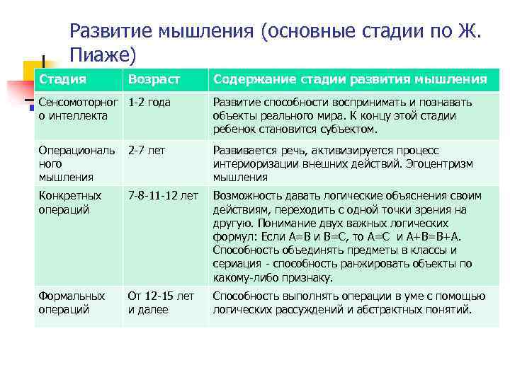 Развитие мышления (основные стадии по Ж. Пиаже) Стадия Возраст Содержание стадии развития мышления Сенсомоторног