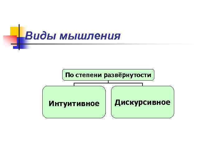 Виды мышления По степени развёрнутости Интуитивное Дискурсивное 