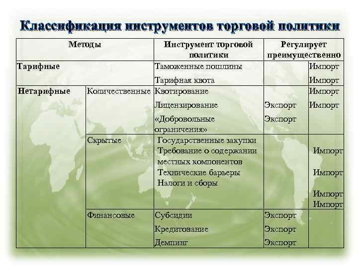Классификация инструментов торговой политики Методы Тарифные Нетарифные Инструмент торговой политики Таможенные пошлины Тарифная квота