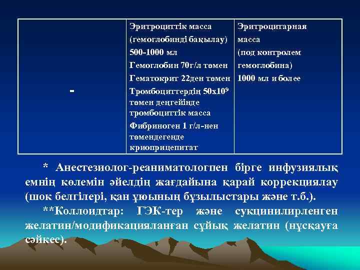  Эритроциттік масса (гемоглобинді бақылау) 500 1000 мл Гемоглобин 70 г/л төмен Гематокрит 22