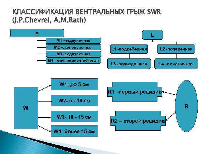 Классификация грыж. Классификация послеоперационных грыж EHS. Классификация грыж MWR. Классификация грыж по Chevrel. Послеоперационная вентральная грыжа классификация MWR.