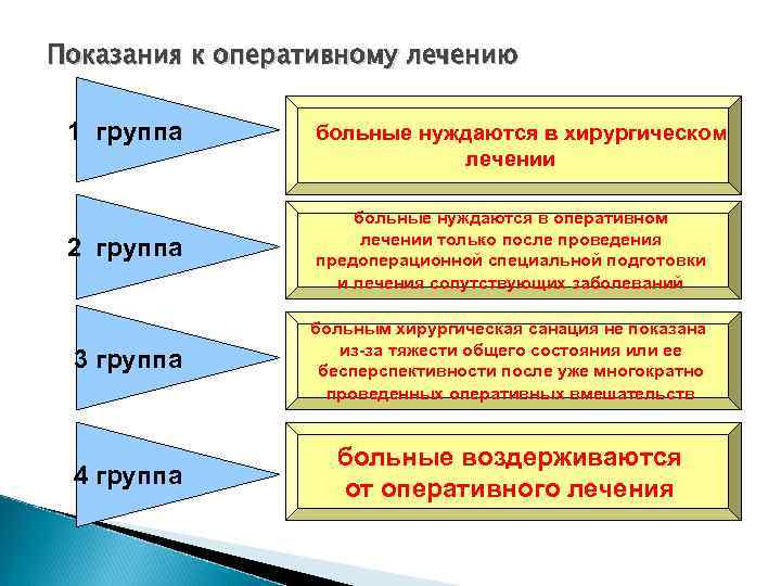 Показания к оперативному лечению 1 группа больные нуждаются в хирургическом лечении 2 группа больные