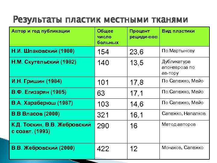Результаты пластик местными тканями Автор и год публикации Общее число больных Процент Вид пластики