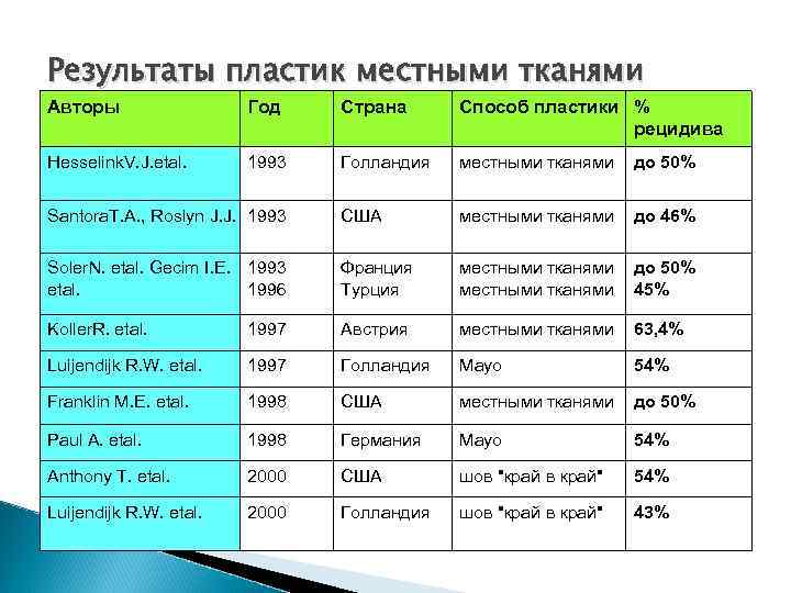 Результаты пластик местными тканями Авторы Год Страна Способ пластики % рецидива Hesselink. V. J.