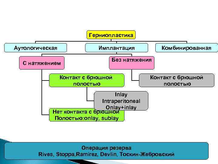 Герниопластика Аутологическая Имплантация С натяжением Комбинированная Без натяжения Контакт с брюшной полостью Inlay Intraperitoneal