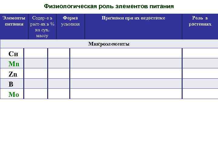 Физиологическая роль элементов питания Элементы питания Содер-е в раст-ях в % на сух. массу