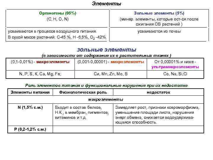 Элементы Органогены (95%) (С, Н, О, N) Зольные элементы (5%) (минер. элементы, которые ост-ся
