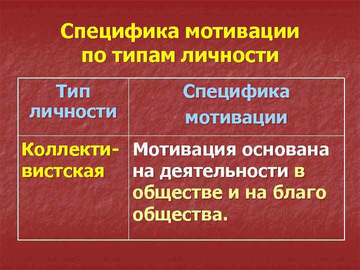 Специфика мотивации по типам личности Тип личности Специфика мотивации Коллекти- Мотивация основана вистская на