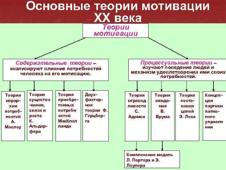 Основные теории мотивации ХХ века Теории мотивации Содержательные теории – анализируют влияние потребностей человека
