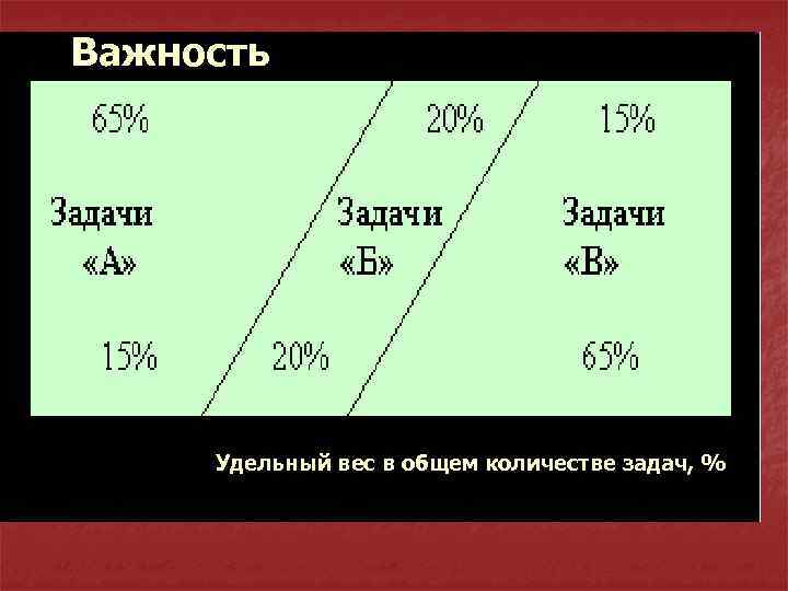 Важность Удельный вес в общем количестве задач, % 