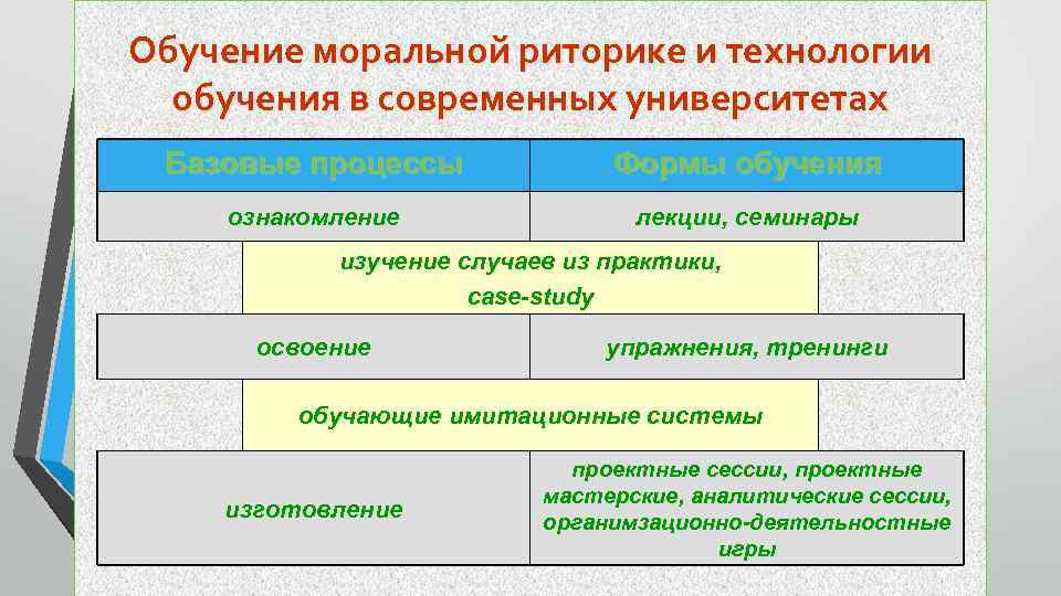 Обучение моральной риторике и технологии обучения в современных университетах Базовые процессы Формы обучения ознакомление