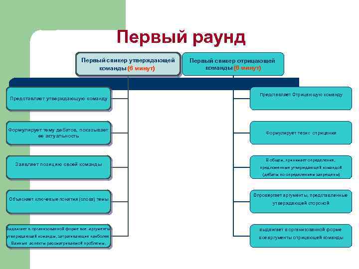 Первый раунд Первый спикер утверждающей команды (6 минут) Представляет утверждающую команду Формулирует тему дебатов,
