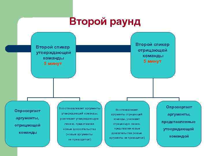 Второй раунд Второй спикер утверждающей команды 5 минут Второй спикер отрицающей команды 5 минут