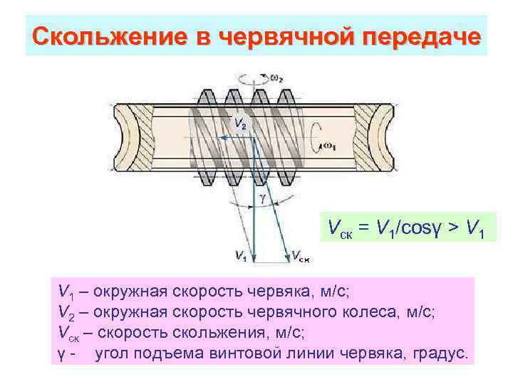Скольжение в червячной передаче Vск = V 1/cosγ > V 1 – окружная скорость