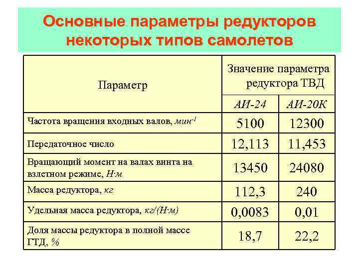 Недопустимое значение параметра параметр номер 2. Основные параметры редуктора.