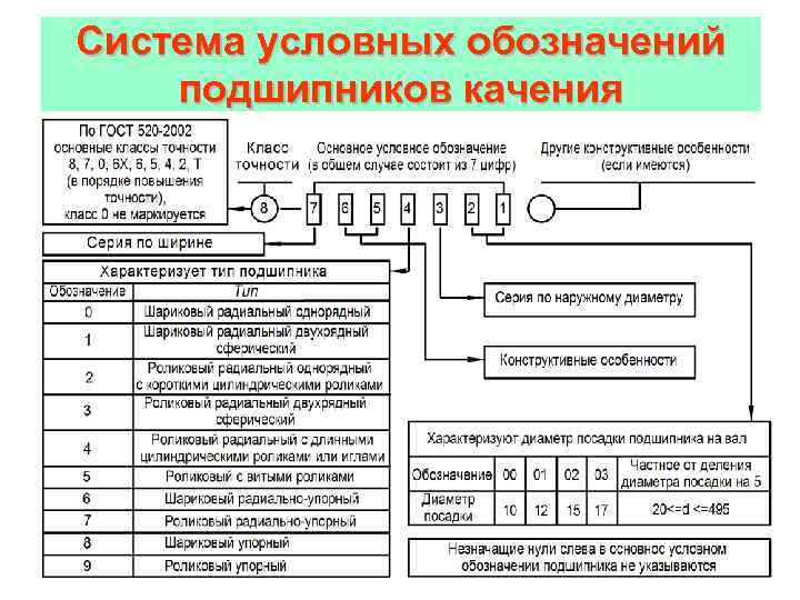 Цифры на подшипнике обозначение