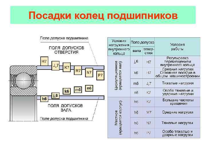 Посадка подшипника с натягом