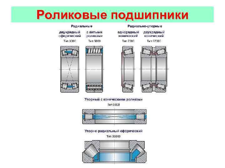 Принцип работы подшипника качения