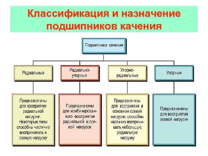 История создания подшипников качения