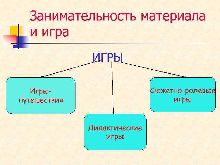Занимательность материала и игра ИГРЫ Сюжетно-ролевые игры Игрыпутешествия Дидактические игры 