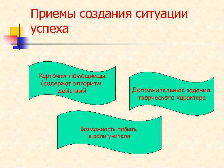 Приемы создания ситуации успеха Карточки-помощницы (содержат алгоритм действий Дополнительные задания творческого характера Возможность побыть