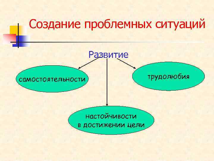 Создание проблемных ситуаций Развитие самостоятельности настойчивости в достижении цели трудолюбия 