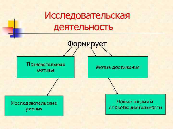 Исследовательская деятельность Формирует Познавательные мотивы Исследовательские умения Мотив достижения Новые знания и способы деятельности