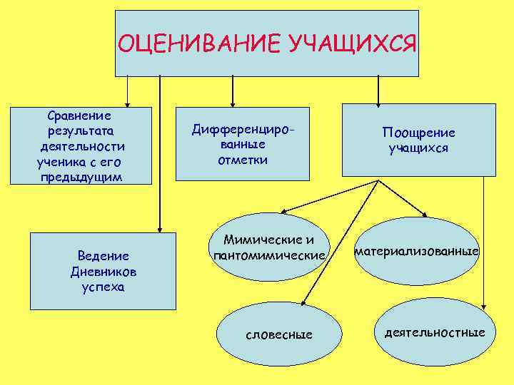 ОЦЕНИВАНИЕ УЧАЩИХСЯ Сравнение результата деятельности ученика с его предыдущим Ведение Дневников успеха Дифференцированные отметки