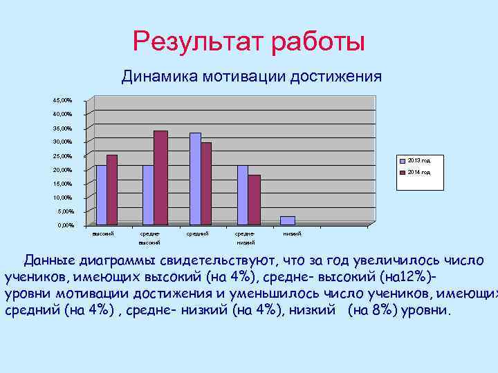 Результат работы Динамика мотивации достижения 45, 00% 40, 00% 35, 00% 30, 00% 25,