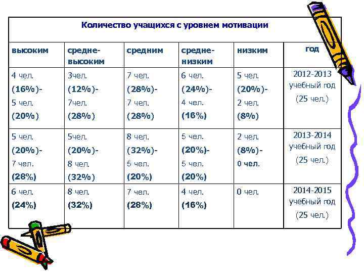 Количество учащихся с уровнем мотивации высоким средневысоким средненизким 4 чел. 3 чел. 7 чел.