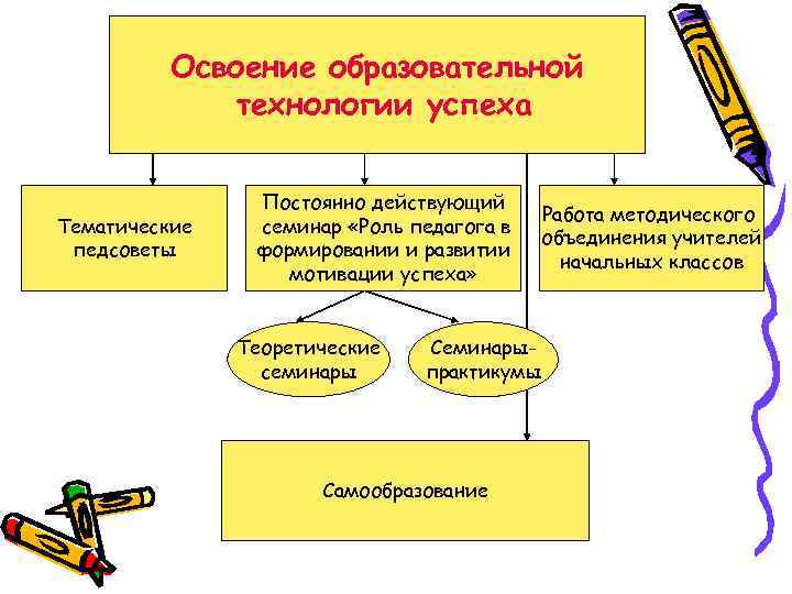 Освоение образовательной технологии успеха Тематические педсоветы Постоянно действующий семинар «Роль педагога в формировании и