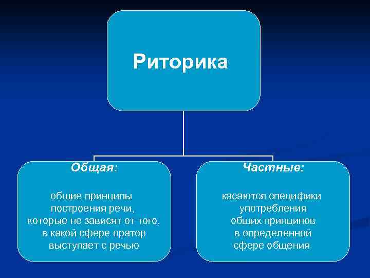 Построение речи