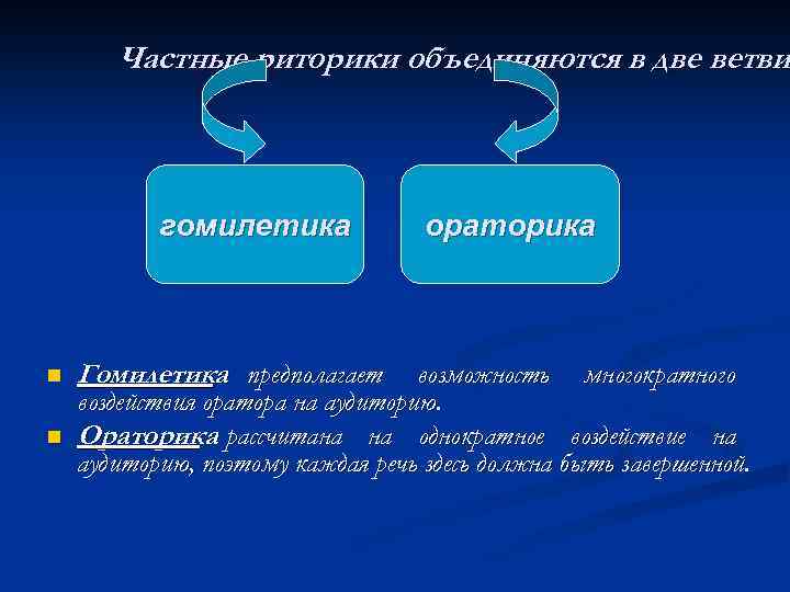 Частные риторики объединяются в две ветви гомилетика n n Гомилетика предполагает ораторика возможность многократного
