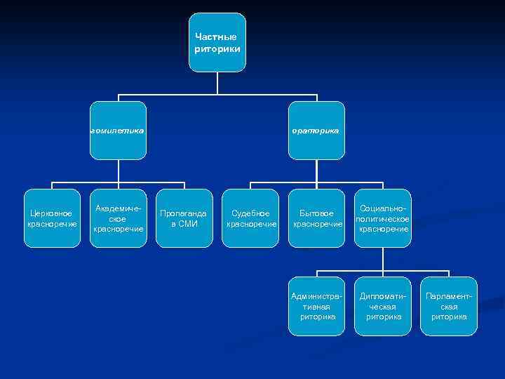 Частные риторики гомилетика Церковное красноречие Академическое красноречие ораторика Пропаганда в СМИ Судебное красноречие Бытовое