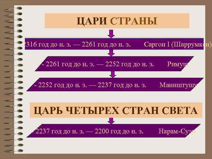 ЦАРИ СТРАНЫ - 2316 год до н. э. — 2261 год до н. э.