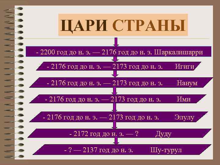 ЦАРИ СТРАНЫ - 2200 год до н. э. — 2176 год до н. э.