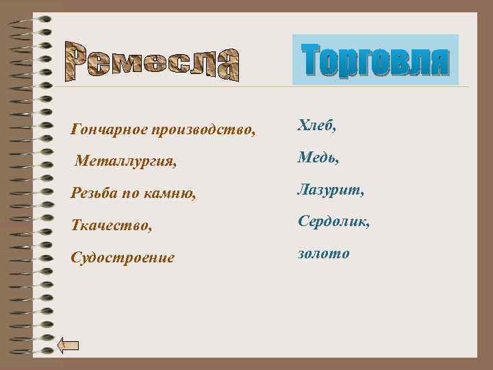Торговля Гончарное производство, Хлеб, Металлургия, Медь, Резьба по камню, Лазурит, Ткачество, Сердолик, Судостроение золото
