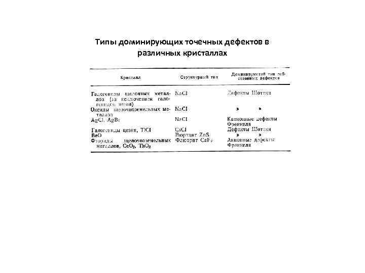 Типы доминирующих точечных дефектов в различных кристаллах 