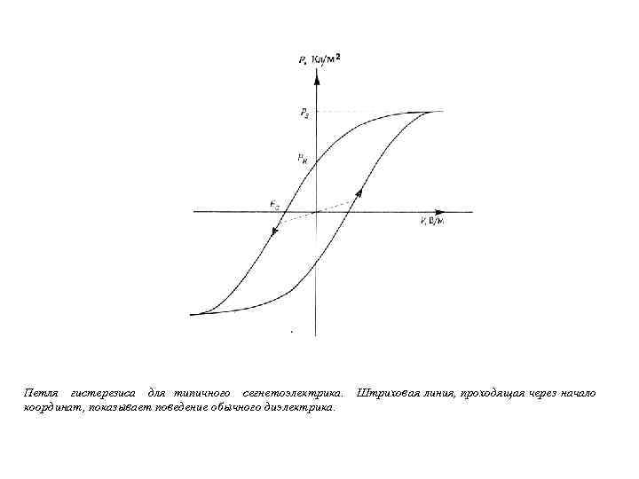 Петля гистерезиса для типичного сегнетоэлектрика. Штриховая линия, проходящая через начало координат, показывает поведение обычного