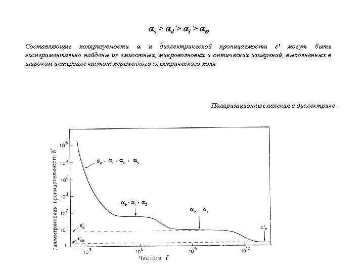 αs > αd > αi > αe, Составляющие поляризуемости α и диэлектрической проницаемости ε′