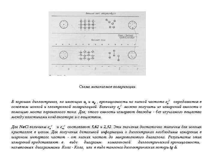 Схема механизмов поляризации. В хороших диэлектриках, не имеющих αs и αd , проницаемость на